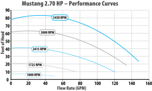 PUMP WAT. MUSTANG IG 2.7THP VAR SPEED 4 Performance Curves mustang270 1000x595 1 Bonnie & Clydes Pools and Spas